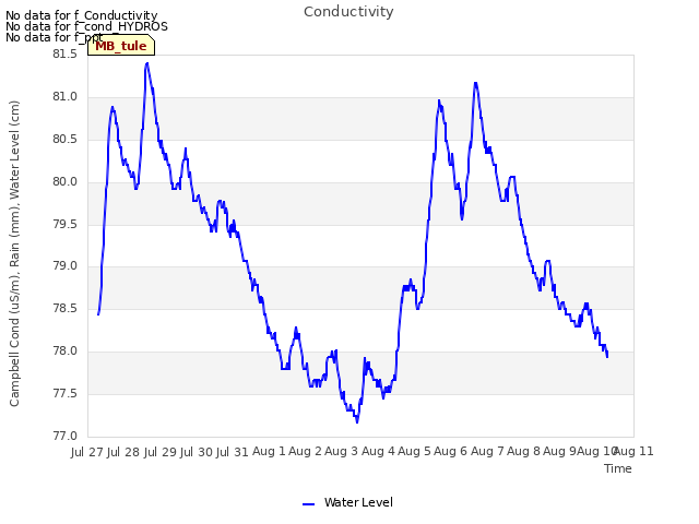 plot of Conductivity