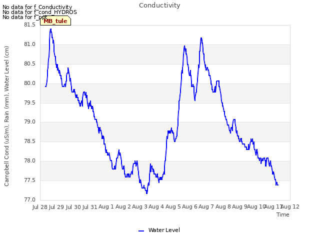 plot of Conductivity