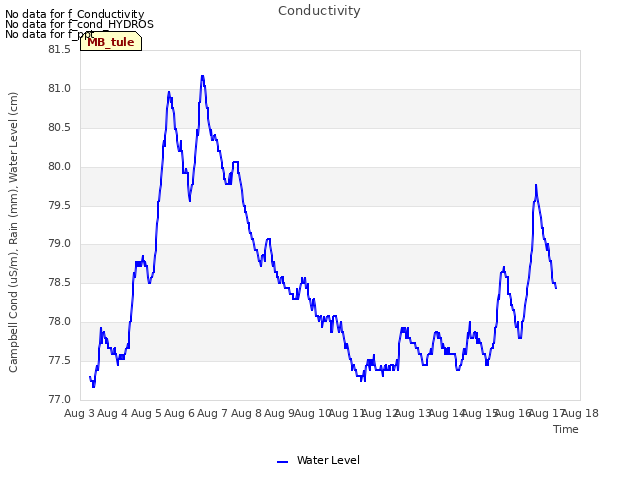 plot of Conductivity