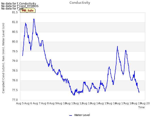 plot of Conductivity