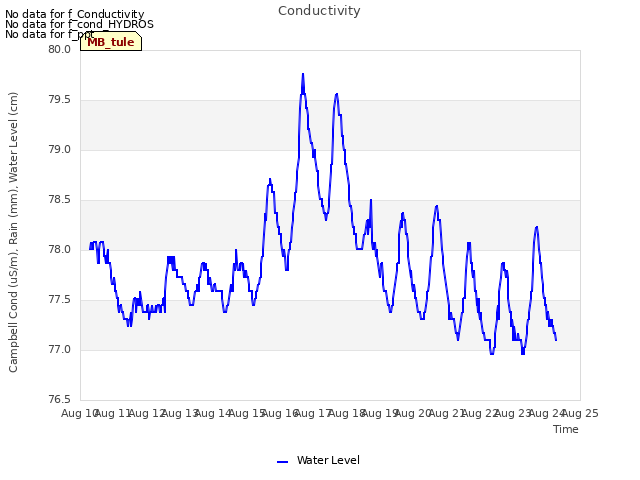 plot of Conductivity