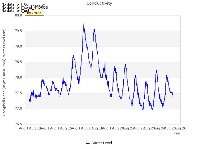 plot of Conductivity