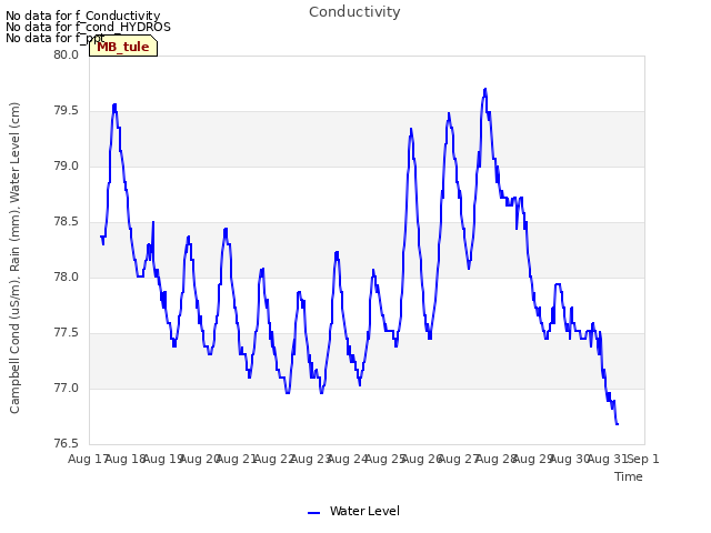 plot of Conductivity