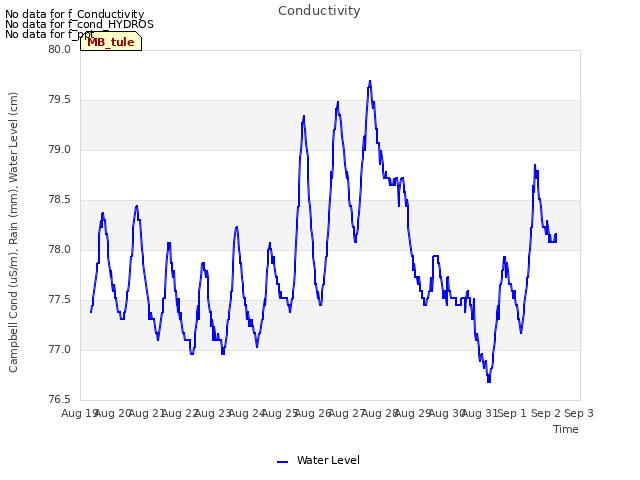 plot of Conductivity