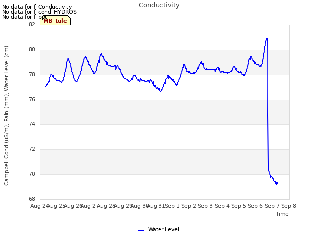 plot of Conductivity