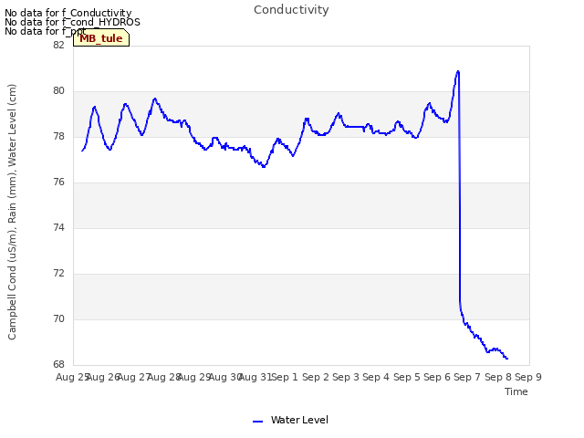 plot of Conductivity