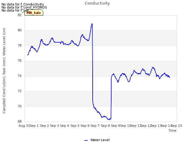 plot of Conductivity