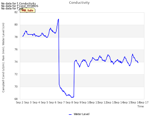 plot of Conductivity