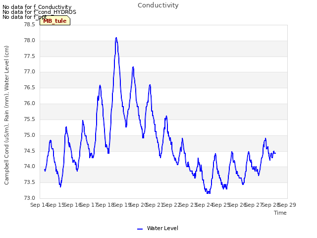 plot of Conductivity