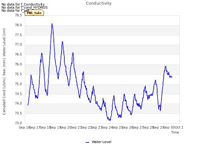 plot of Conductivity