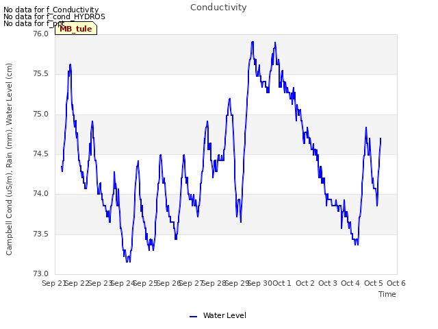 plot of Conductivity