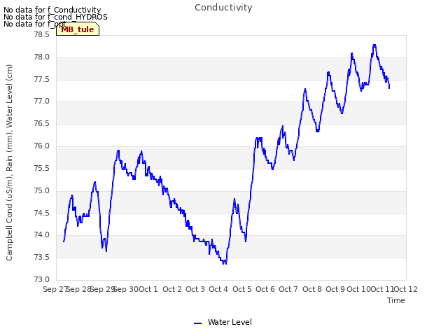 plot of Conductivity