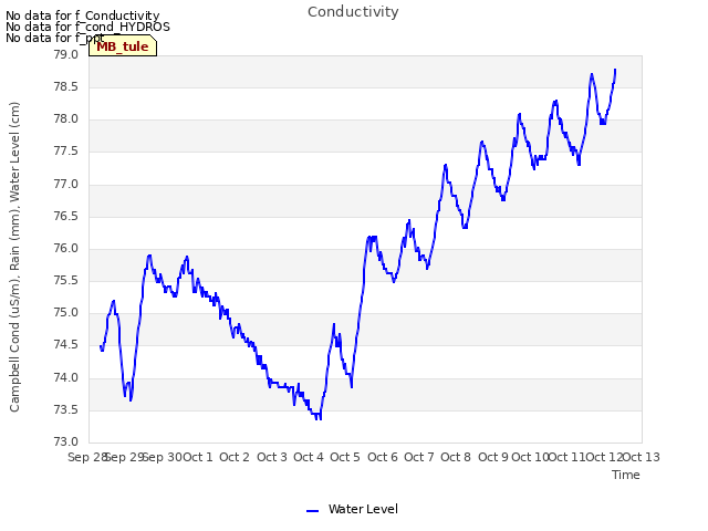 plot of Conductivity