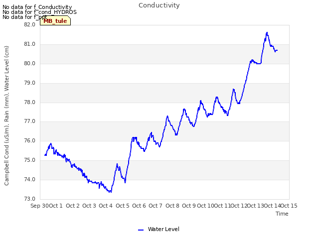 plot of Conductivity