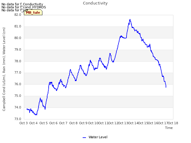 plot of Conductivity