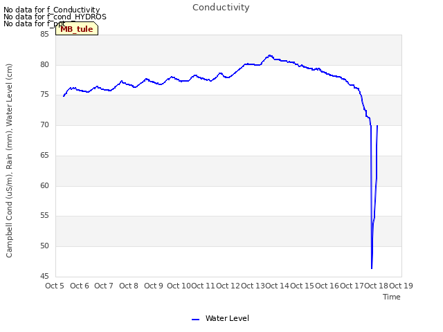 plot of Conductivity