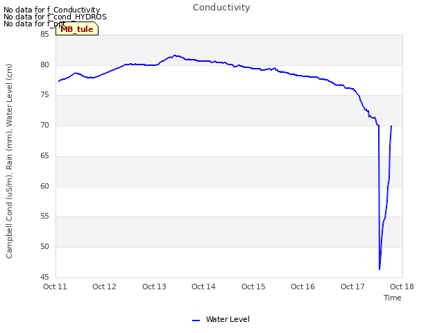 plot of Conductivity