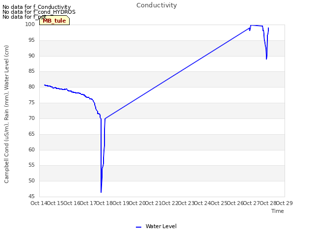 plot of Conductivity