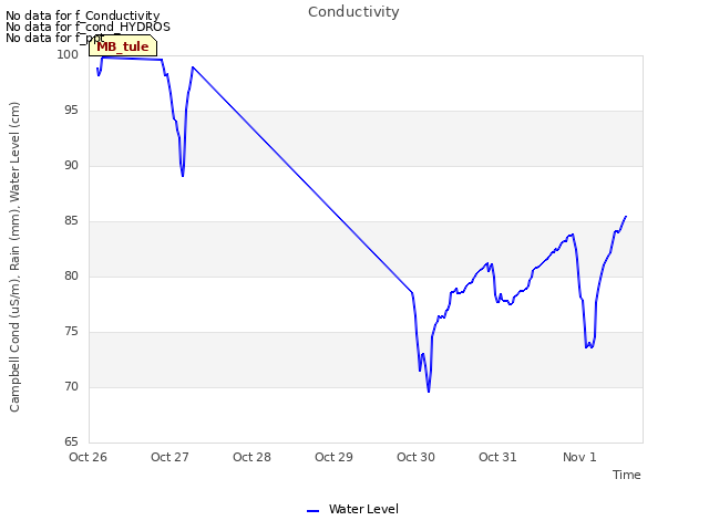 plot of Conductivity