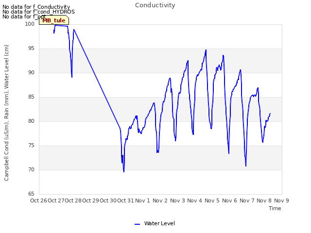 plot of Conductivity