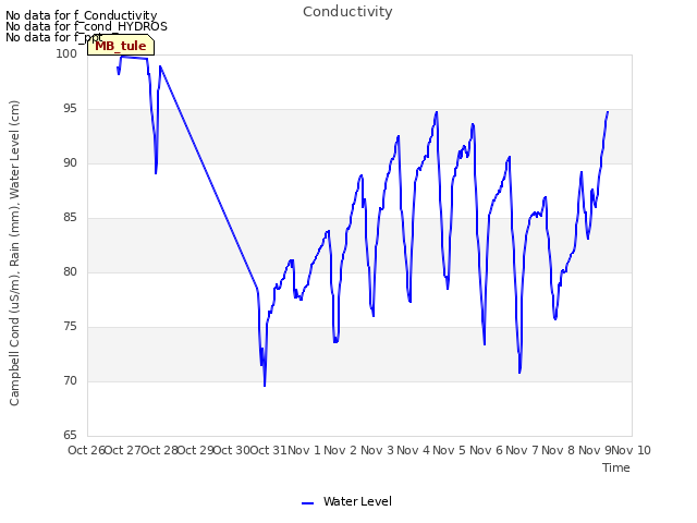 plot of Conductivity