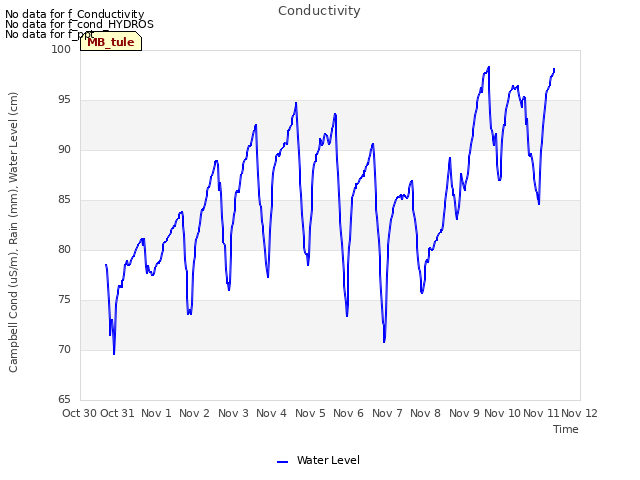 plot of Conductivity