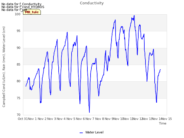 plot of Conductivity