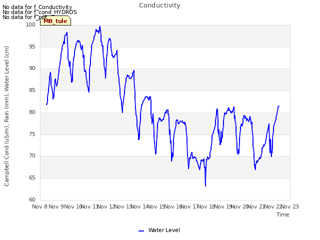 plot of Conductivity