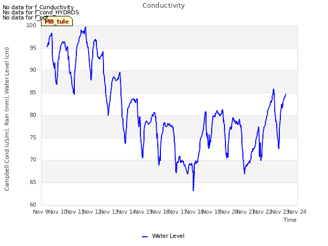 plot of Conductivity