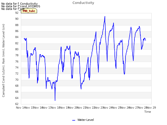 plot of Conductivity