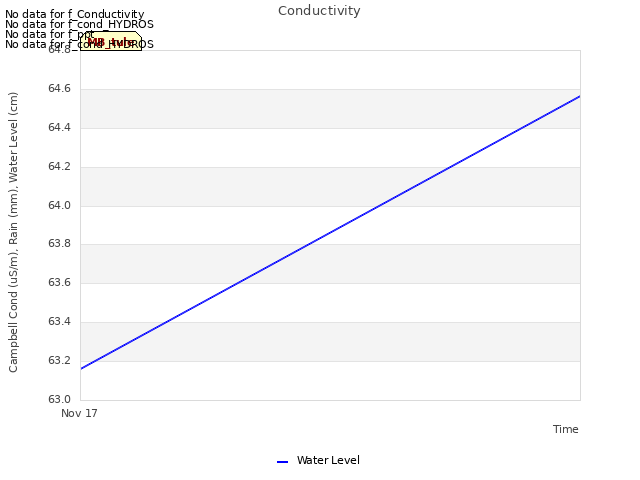 plot of Conductivity