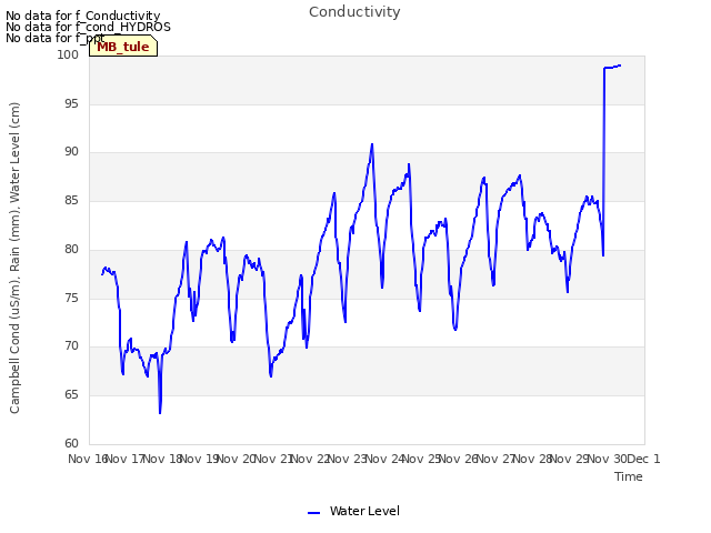 plot of Conductivity