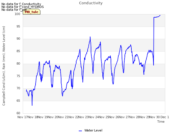 plot of Conductivity