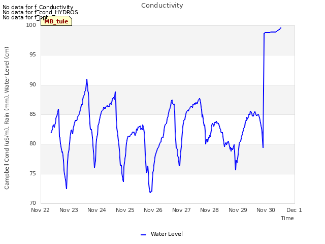 plot of Conductivity