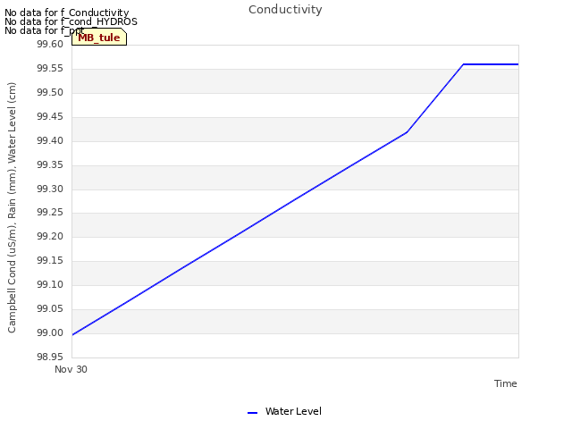 plot of Conductivity