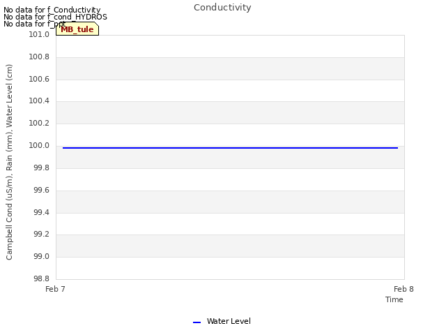 plot of Conductivity