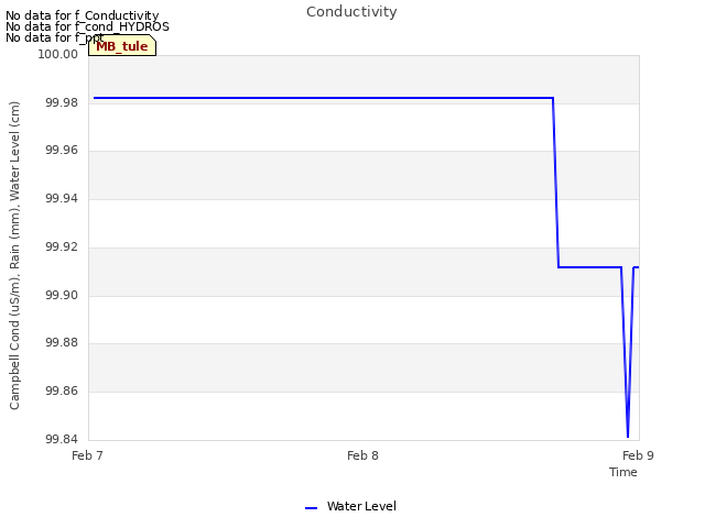 plot of Conductivity