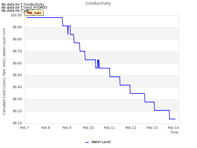 plot of Conductivity