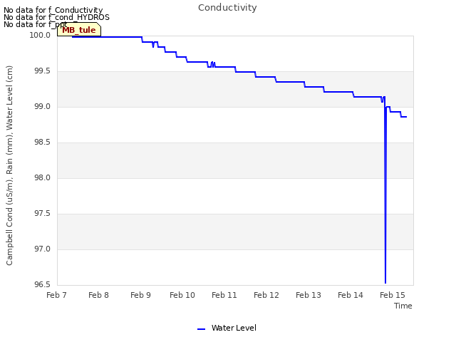 plot of Conductivity