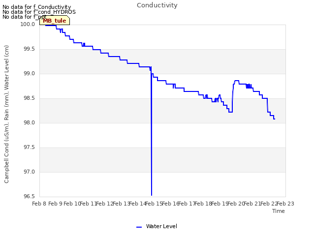 plot of Conductivity