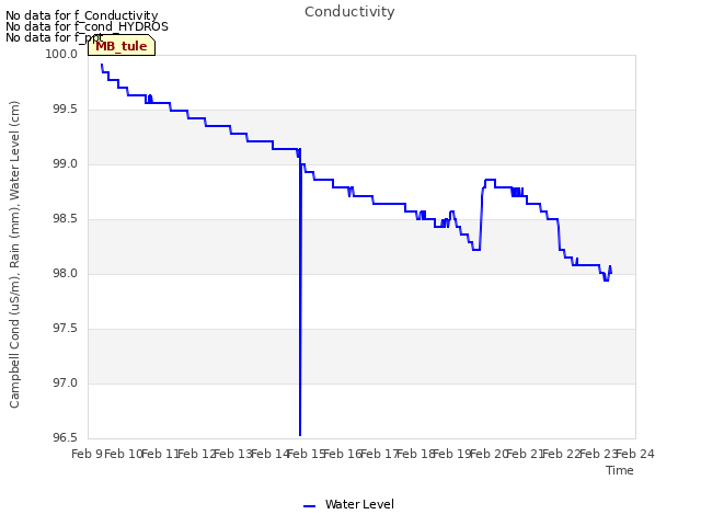 plot of Conductivity