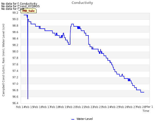 plot of Conductivity