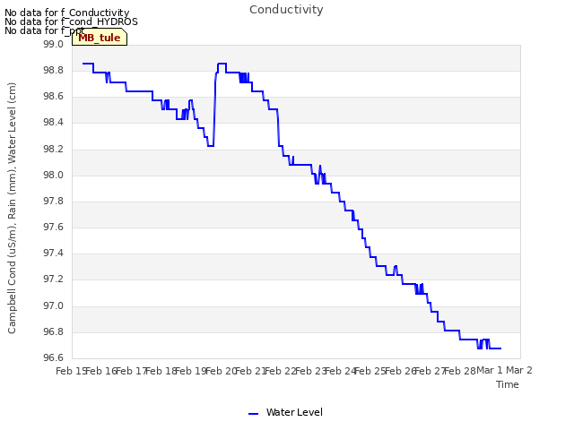 plot of Conductivity