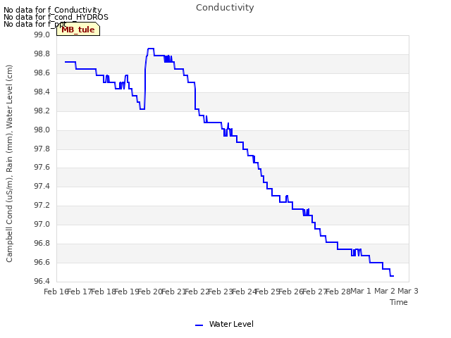 plot of Conductivity