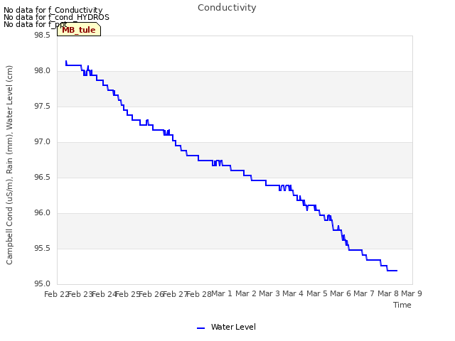 plot of Conductivity