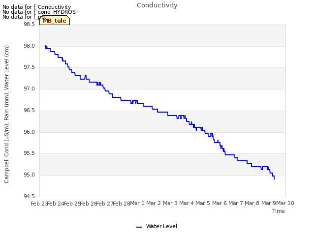 plot of Conductivity