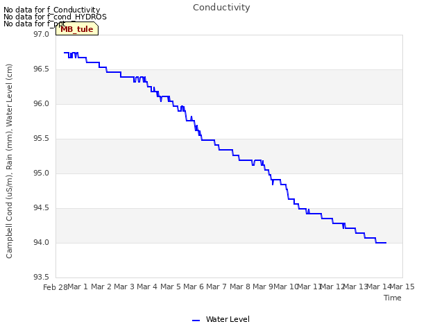 plot of Conductivity