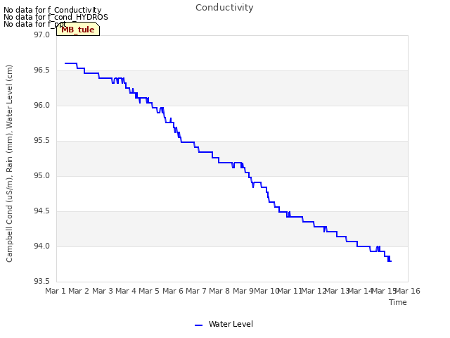 plot of Conductivity