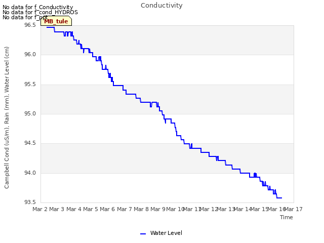 plot of Conductivity