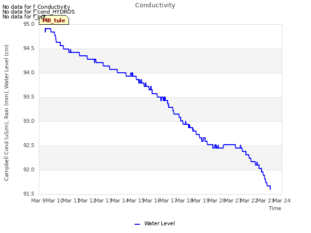 plot of Conductivity